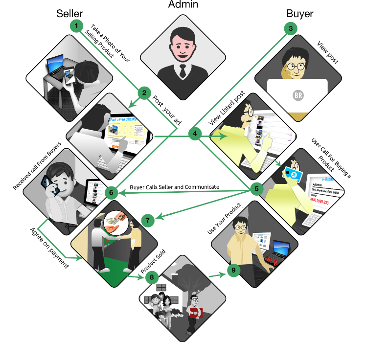 Customer to Customer Platform 